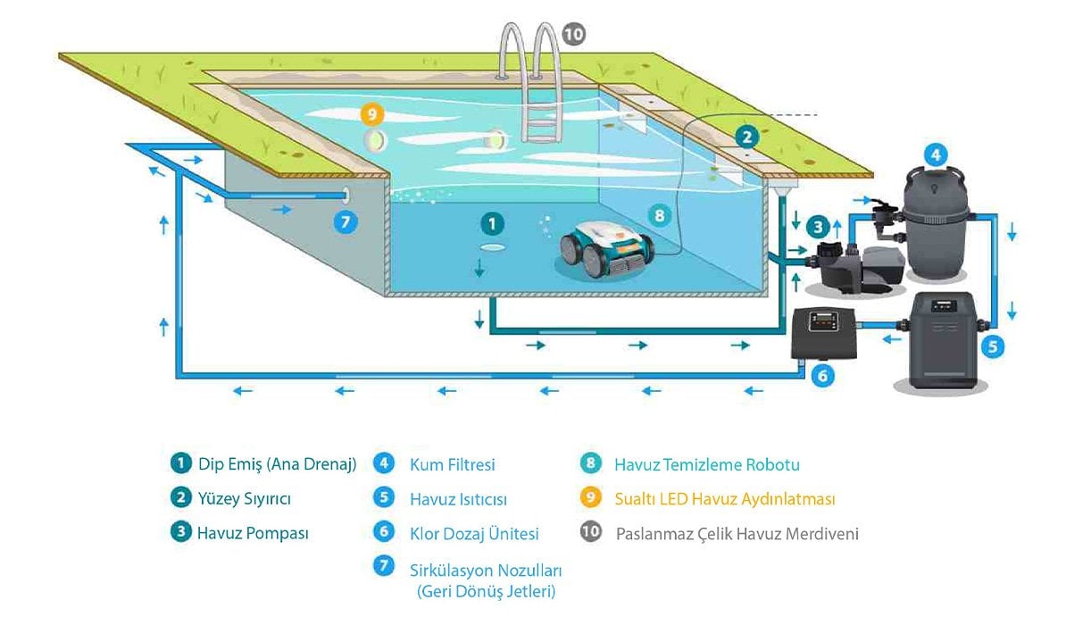 Havuz sirkülasyon sistemi şeması: filtrasyon ve ekipman yerleşimi