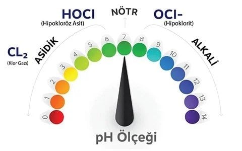 Havuz suyunda pH değerine göre HOCl ve OCl- dengesi grafiği