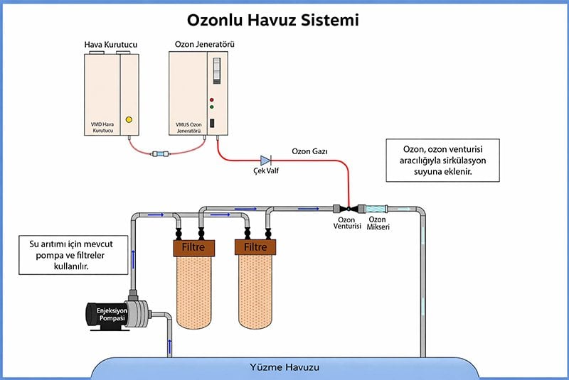 ozonlu-havuz-sistemi-calisma-semasi-ozon-jeneratoru-hava-kurutucu-venturi-ozon-mikseri-filtrasyonu