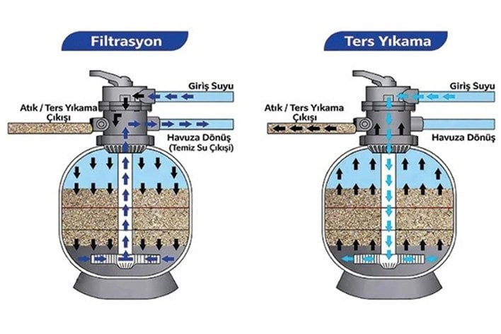 Havuz kum filtresi filtrasyon ve ters yıkama (backwash) çalışma şeması