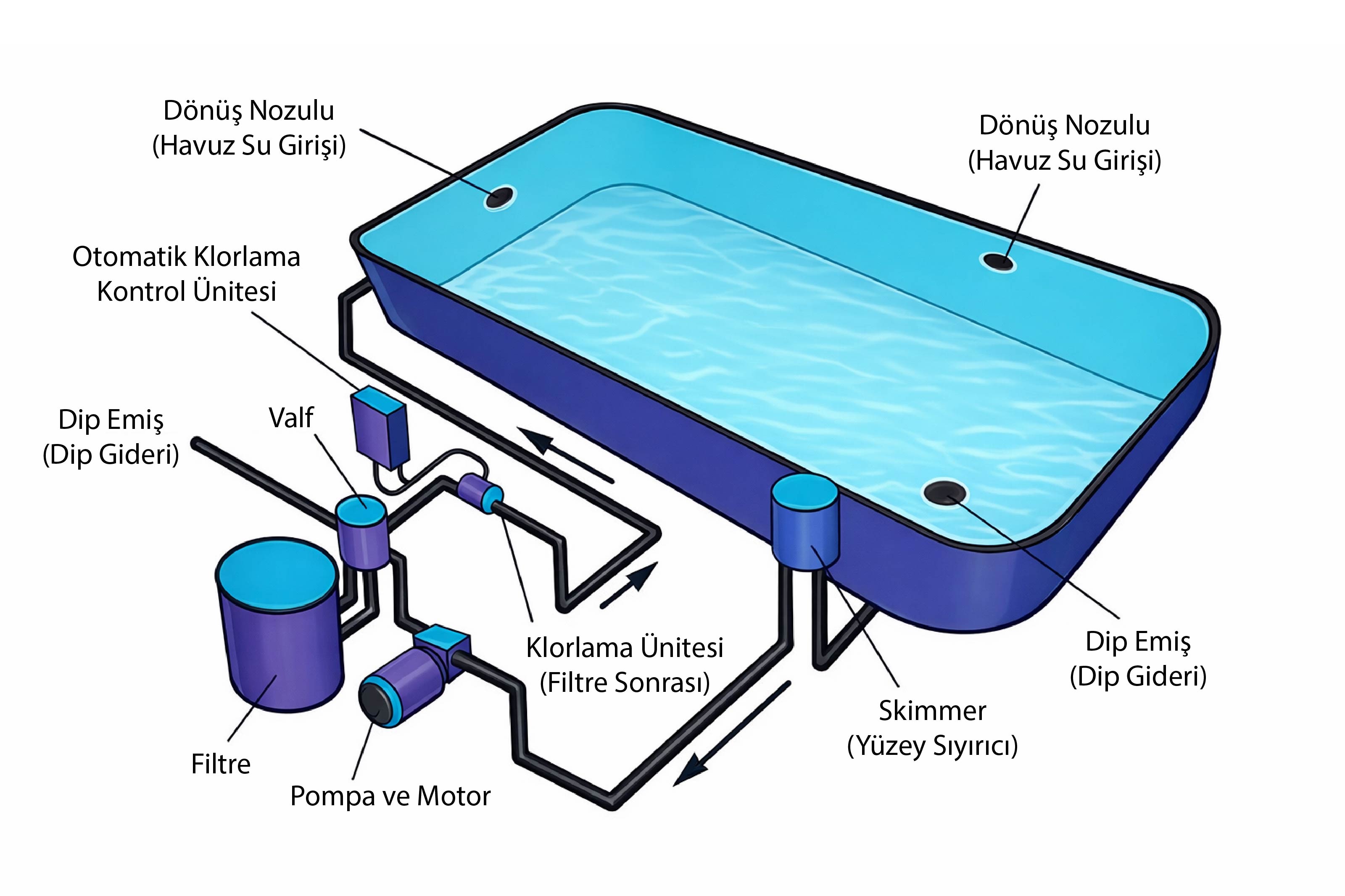 Skimmer, dip emiş, pompa, filtre ve klorlama ünitesinin bir havuz sirkülasyon hattında şematik gösterimi