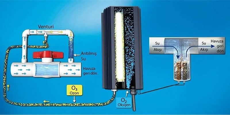 Havuz ozonlama şeması: ozon jeneratörü, venturi enjektör, çekvalf ve temas reaktörü ile filtrasyon hattı bağlantısı