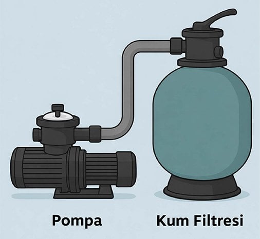 Havuz pompası ve kum filtresi bağlantı şeması: filtrasyon hattı, vana yerleşimi ve akış yönü