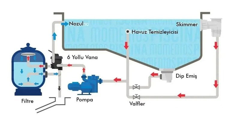Skimmer ve dip emişten suyun pompaya çekilmesi, filtreden geçmesi ve dönüş nozullarına basılması: sirkülasyon şeması