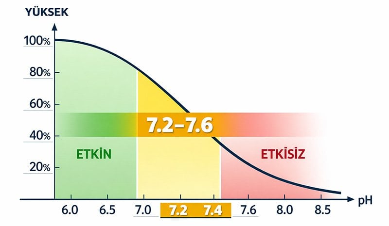 havuz-suyu-ph-degeri-7-2-7-6-klor-etkinligi-grafigi