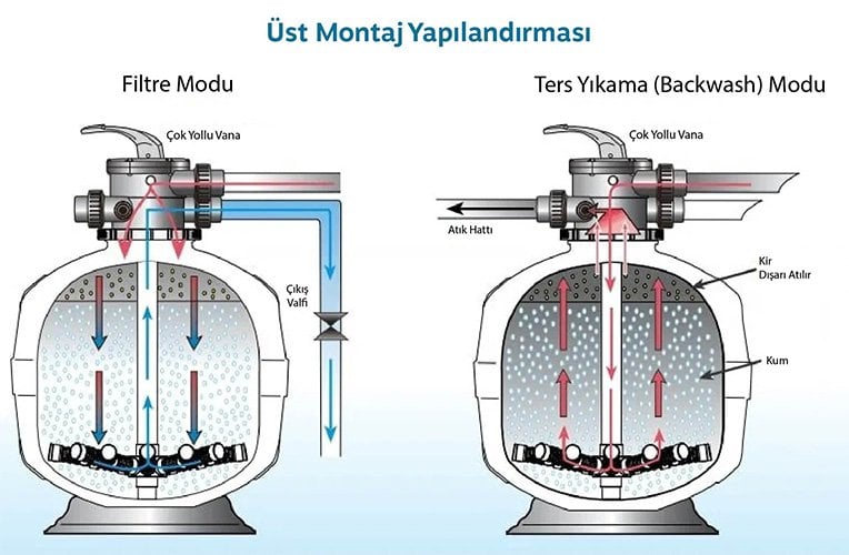 Kum filtrede FILTER ve BACKWASH modlarında su akış yönü şeması