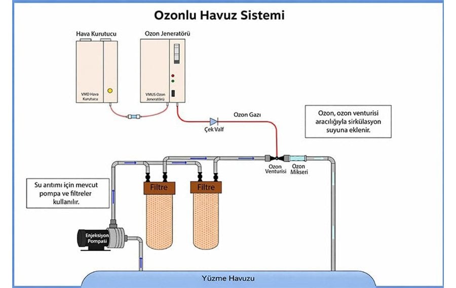 Ozonlu havuz dezenfeksiyon sisteminin çalışma prensibini gösteren görsel