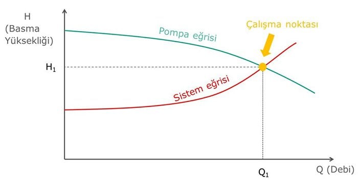 Pompa eğrisi ve sistem eğrisi: TDH’ye göre çalışma noktası (debi–basma yüksekliği grafiği)
