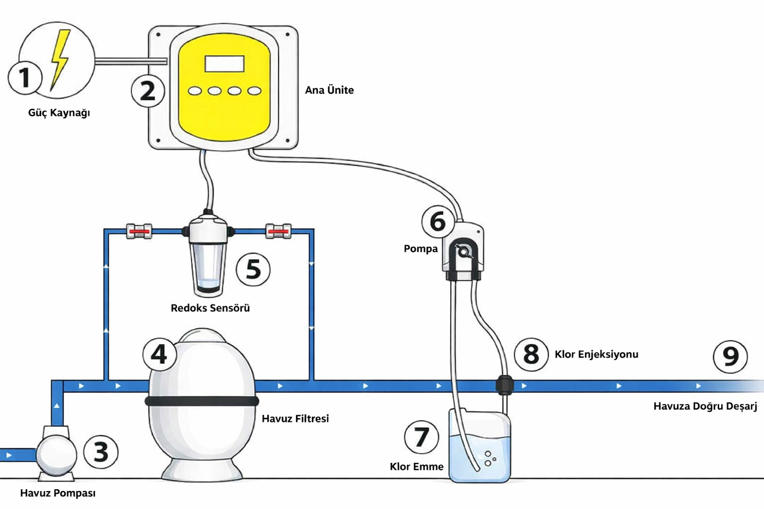 Otomatik sıvı klor dozaj sisteminde ORP ve pH kontrolü – temsili çalışma şeması