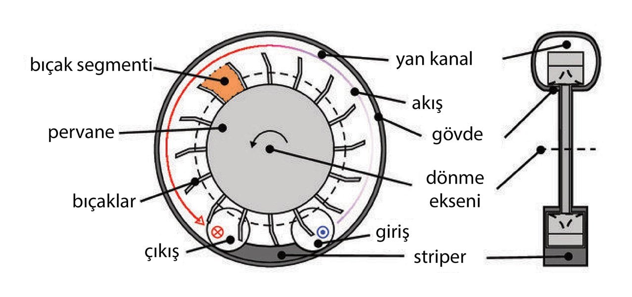 side-channel-blower-calisma-prensibi-hava-ufleyici-ic-yapi-semasi