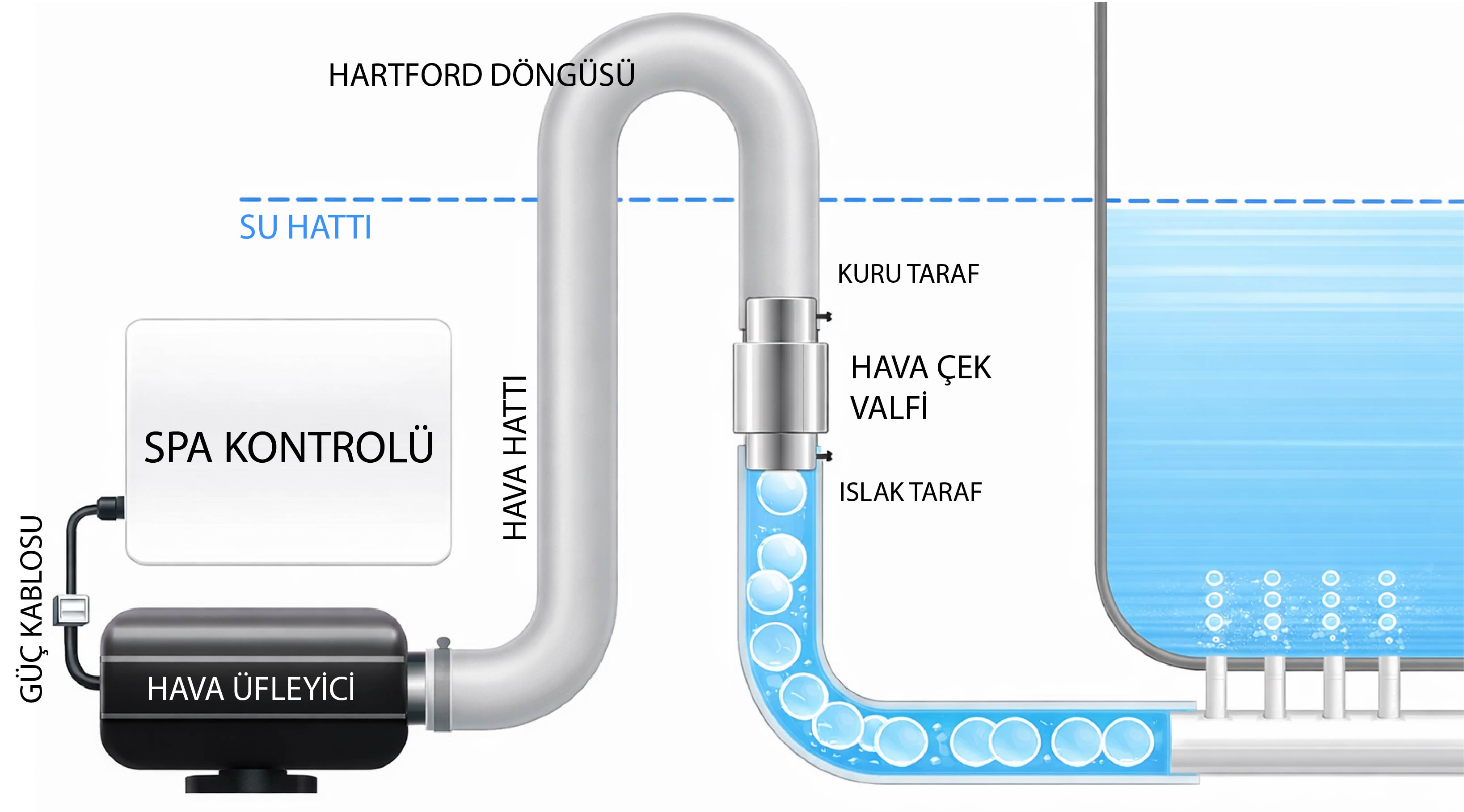 spa-jakuzi-hava-ufleyici-hartford-dongusu-cek-valfi-ve-su-hatti-baglanti-semasI