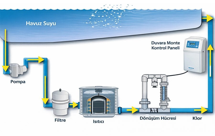 tuzlu-su-havuzu-sistemi-calisma-semasi-elektroliz-ile-klor-uretimi