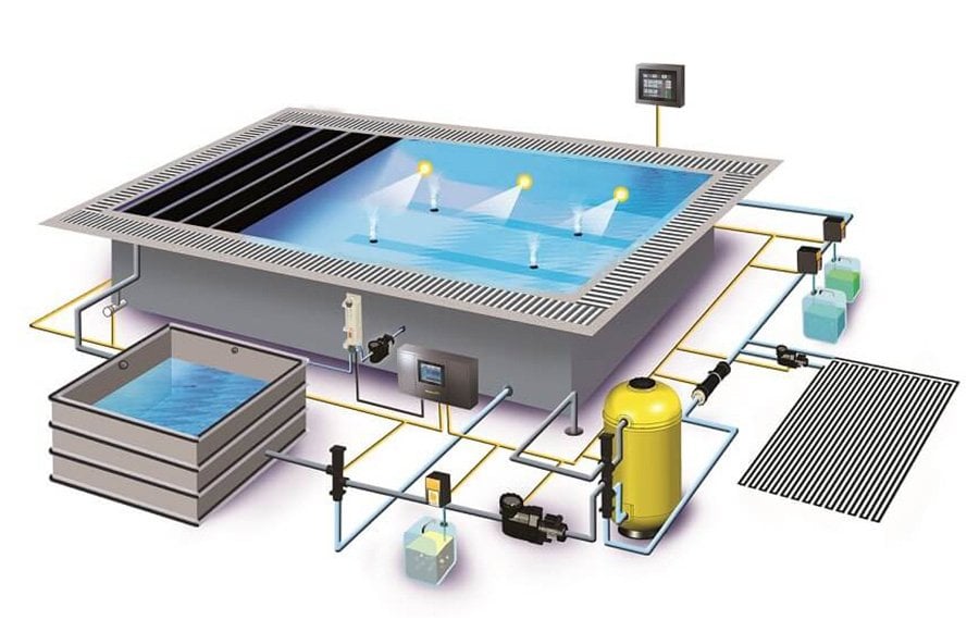 Havuz suyu filtrasyon ve dezenfeksiyon sisteminin çalışma şeması: pompa, filtre ve dozaj/dezenfeksiyon ekipmanlarının sirkülasyon hattındaki yerleşimi