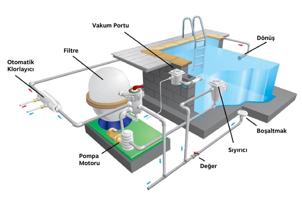Ev tipi havuz tesisat şeması: pompa, filtre, otomatik klorlayıcı, vakum portu, skimmer ve dönüş hattı
