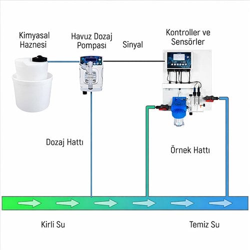 Otomatik dozajlama sistemi: pH/klor kontrol sensörleri ve dozaj pompası