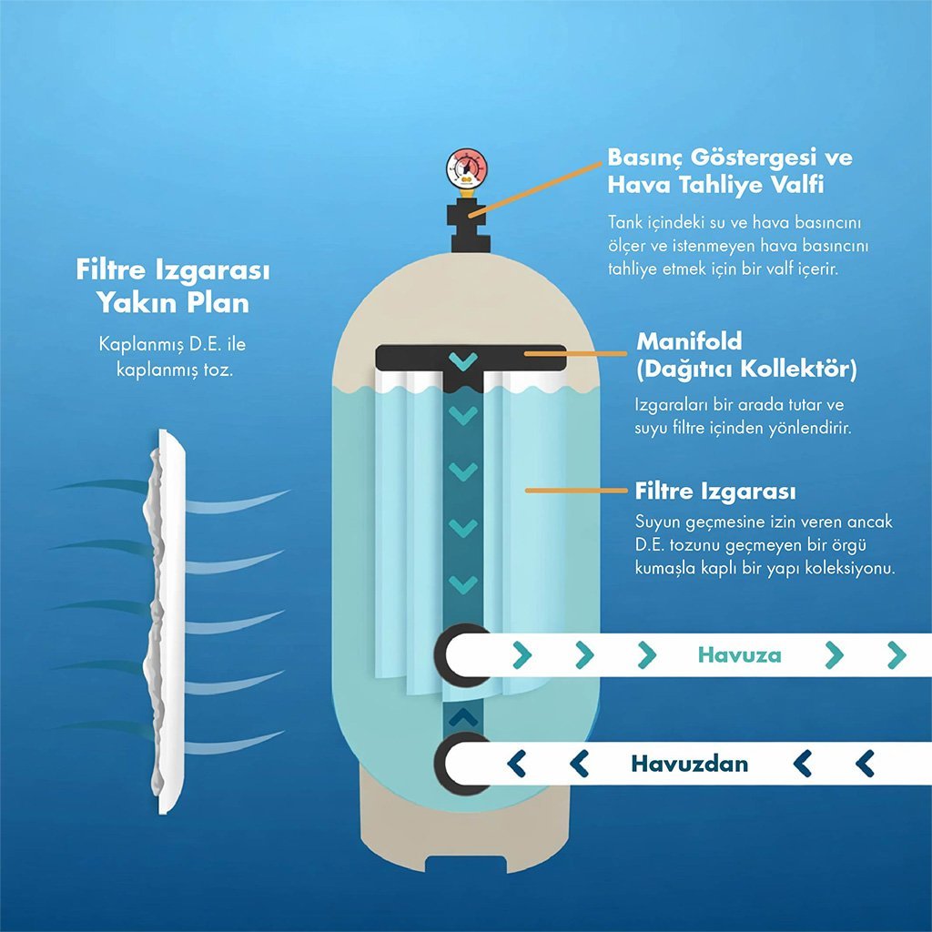 d-e-havuz-filtresi-calisma-prensibi-filtre-izgarasi-manifold-ve-basinc-gostergesi-semasi