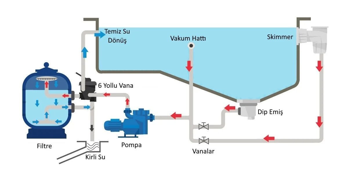 havuz-filtrasyon-sistemi-calisma-semasi-pompa-filtre-skimmer-ve-dip-emis-hatti