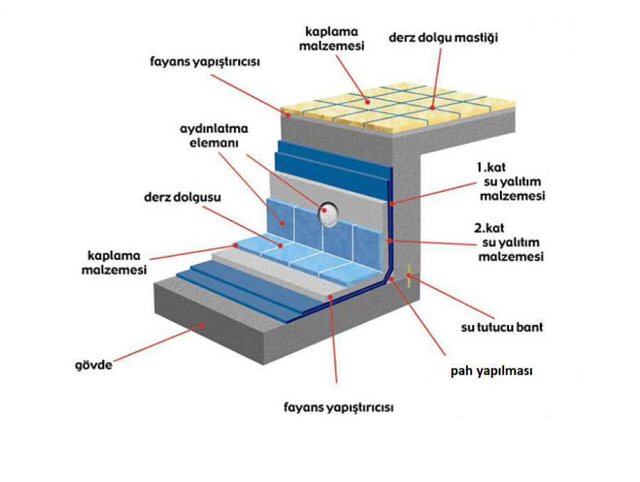 havuz izolasyonu nasıl yapılır