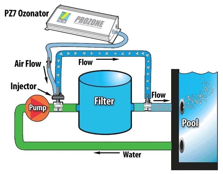 Havuz Ozon Jeneratörü Nedir? Ne İşe Yarar?